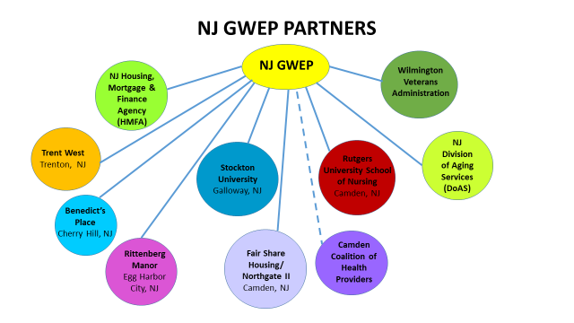 NJ GWEP Projects
